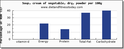 vitamin d and nutrition facts in vegetable soup per 100g